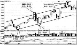 <em>股市趋势线</em>通道与K线形态之间有什么关联？