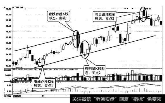 <a href='/caijunyi/290233.html'>股市</a><a href='/qushixian/'>趋势线</a>通道与K线形态之间有什么关联？