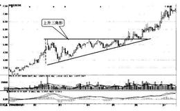 [<em>股市趋势线</em>三角形形态之一]什么是上升三角形？