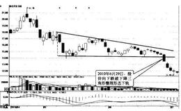 [<em>股市趋势线</em>三角形形态之一]什么是下降三角形？