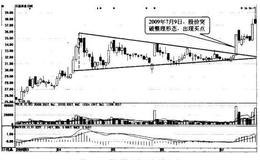 投资者如何确定股市趋势线三角形的买卖点？