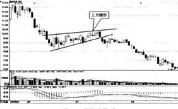 <em>股市趋势线</em>楔形形态是什么样的？楔形的两种形态是什么？