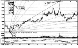 股市甘氏线的画法要遵循哪两个要点？