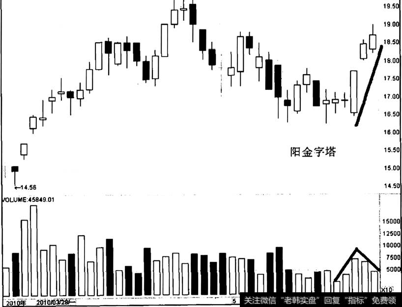 兴蓉投资出现“阳金字塔”