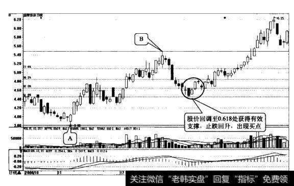 投资者怎样用黄金分割线找到回调买点？