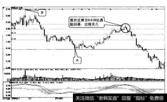 投资者怎样用黄金分割线找到反弹卖点？