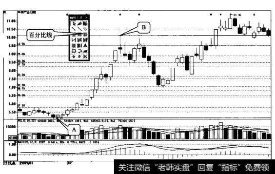 <a href='/caijunyi/290233.html'>股市</a>百分比线指的是什么？波段线指的是什么？