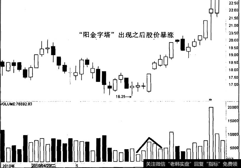 兴蓉投资出现“阳金字塔”之后的走势