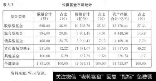 表3.7	公募基金市场统计