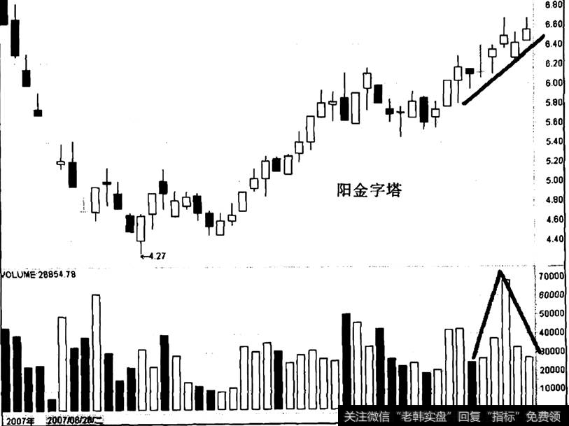 ST威达出现“阳金字塔”