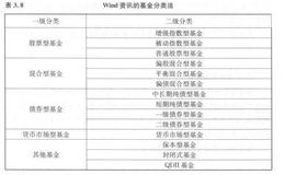 Wind资讯的基金分类法讲基金分为哪几类？