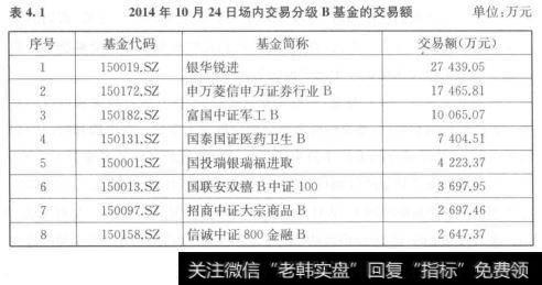 各基金之间的交易额差异十分巨大