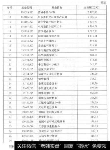 各基金之间的交易额差异十分巨大