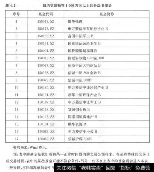 表4.2	日均交易额在1000万元以上的分级B基金