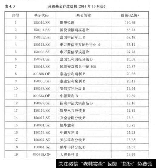 表4.3	分级基金存续份额(2014年10月份）