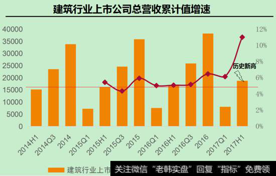 建筑行业上市公司累积值增速