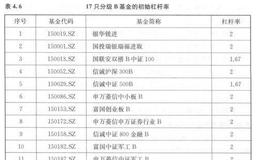 分级B基金的杠杆率是怎么决定的？