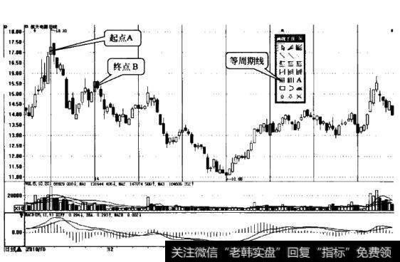 什么是<a href='/caijunyi/290233.html'>股市</a>周期理论?等周期线的画法分为几步？