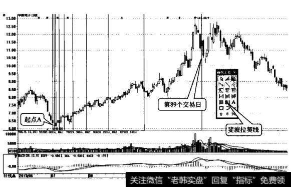 什么是<a href='/caijunyi/290233.html'>股市</a>斐波拉契线？斐波拉契线的画法分为几步？