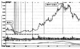 股市中斐波拉契线预示的变盘日指的是什么？