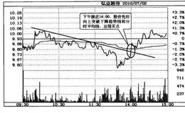 投资者怎样用画线技术找股市盘中买点和卖点？