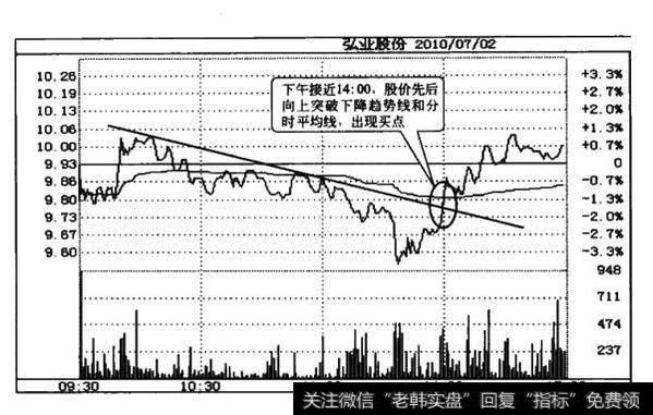 投资者怎样用画线技术找<a href='/caijunyi/290233.html'>股市</a>盘中买点？