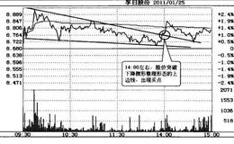 股市中突破整理形态的盘中买点意味着什么？