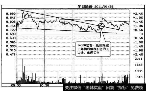 <a href='/caijunyi/290233.html'>股市</a>中突破整理形态的盘中买点意味着什么？