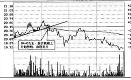 投资者怎样用画线技术找<em>跌破上升趋势线</em>的盘中卖点？