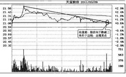 投资者怎样用画线技术找形态破位的盘中卖点？