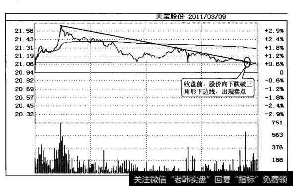 投资者怎样用画线技术找形态破位的盘中卖点？