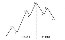 股市中画线技术与波浪理论之间有什么关联？