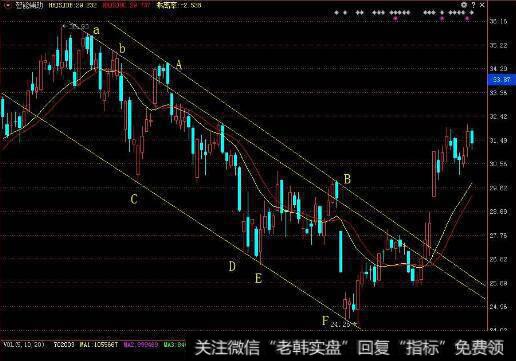 <a href='/caijunyi/290233.html'>股市</a>中威廉指标（W&R）指标与画线技术的结合对投资者有什么帮助？