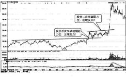 [股市画线技术应用实例]三峡水利（600116）-两次突破引发的暴涨
