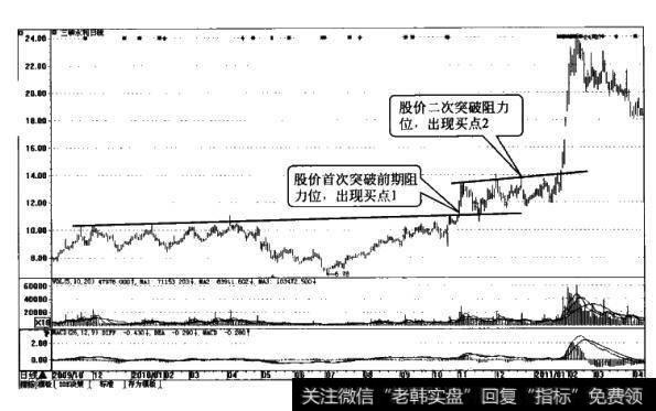 [股市画线技术应用实例]<a href='/junxiancaopan/228956.html'>三峡水利</a>（600116）-两次突破引发的暴涨