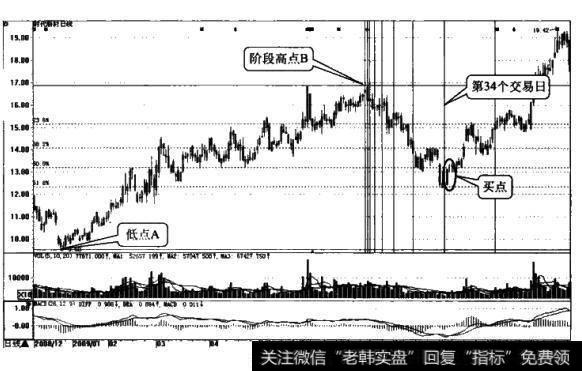 [<a href='/caijunyi/290233.html'>股市</a>画线技术应用实例]<a href='/huaxianjishu/207829.html'>时代新材</a>（600458）-<a href='/gupiaorumen/282902.html'>价量</a>时空的底部重叠