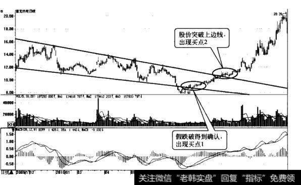 [<a href='/caijunyi/290233.html'>股市</a>画线技术应用实例]富龙热电（000426）-假跌破后的大涨