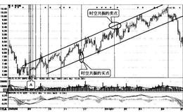 [股市画线技术应用实例]粤水电（002060）-<em>波段交易</em>的时空共振