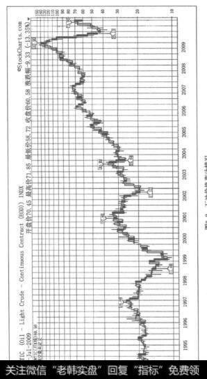 如何理解2008年石油价格的飙升与崩盘？