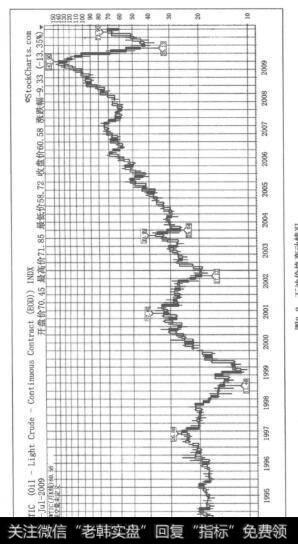 如何理解2008年石油价格的飙升与崩盘？