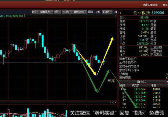 ，从30分钟看还是延续30分钟调整一笔，空方尝试向下离开中枢，同样要关注下周空方能否做出三卖