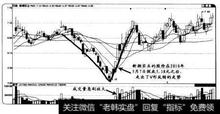 底部反转行情中的买卖点捕捉