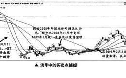 如何捕捉淡季中的买卖点？