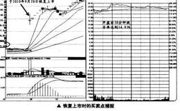 如何进行恢复上市时的买卖点的捕捉？