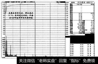 根据量比捕捉买卖点