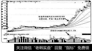 根据换手率捕捉买卖点