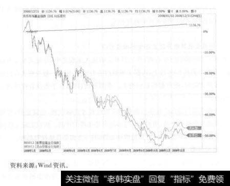 股票型基金和混合型基金则表现凄惨