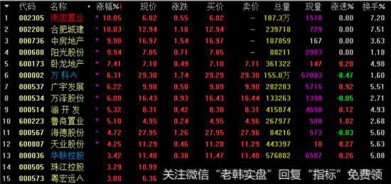 房地产<a href='/gushiyaowen/290163.html'>板块</a>涨幅榜