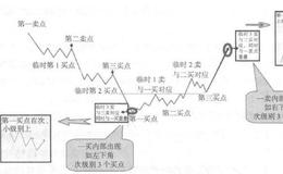 三种类型买卖点的运用原理是什么？