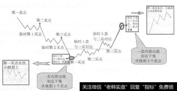三种类型买卖点的运用原理是什么？